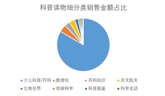 科普图书到底有多热 京东大数据告诉你