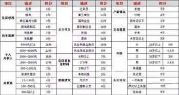 提额诀窍 决定信用卡额度的评分表曝光 