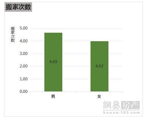 90后买房速度远超70 80后 平均工作3年后就能买房