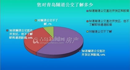 胶南隧道公交要开通啦 你想去胶南买房吗 听听青岛购房者真实想法 