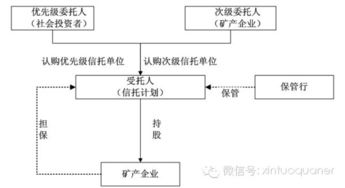 股权收益权信托怎么实现股权的真正退出