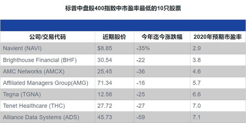 我要几只低价，中盘，低市盈率股！！