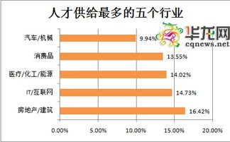 重庆哪些公司待遇好？急