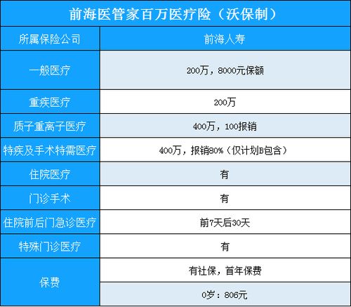 前海百万医疗保险介绍,前海人寿医管家百万医疗险保什么