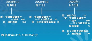 财务会计学作业“A公司2007年1月1日以950万元（含支付的相关费用10万元）购入B公司股票400万股，每股面值1