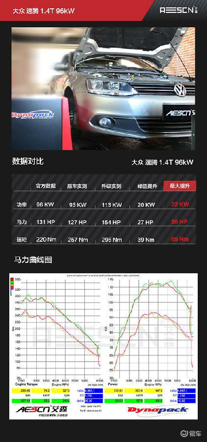 大众速腾1.4T EA211马力测试刷一阶ecu特调 