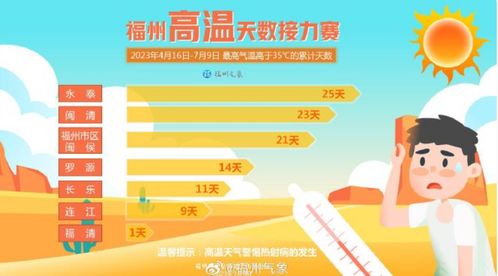 福州7月上旬高温天 全勤 这还不算最热的 