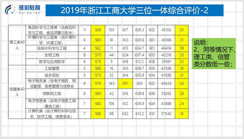 三位一体报考参考 省属三位一体综合评价招生2019年专业录取分数与统招分数比较