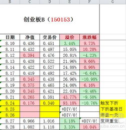 我买一万股创业板b150153.0.85买入0.4卖出亏多少钱?有杠杆吗？