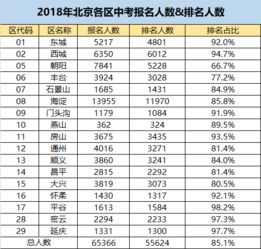 2019北京市中考 2018中考报名人数及排名人数 
