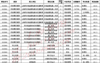 2016年上海公务员考试进面名单各岗位笔试成绩排名