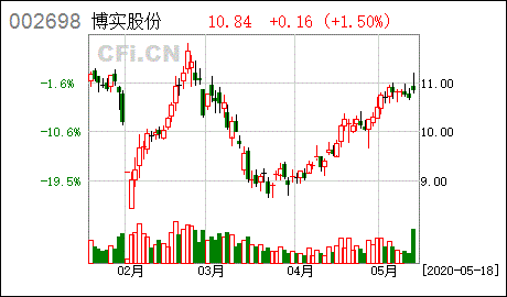 股票，博实股份什么时间股权登记除权