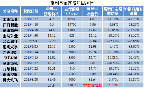 LOF基金场外赎回资金何时到账？