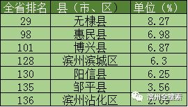 滨州哪里发展最快 山东137个县 市 区 最新排名出炉 