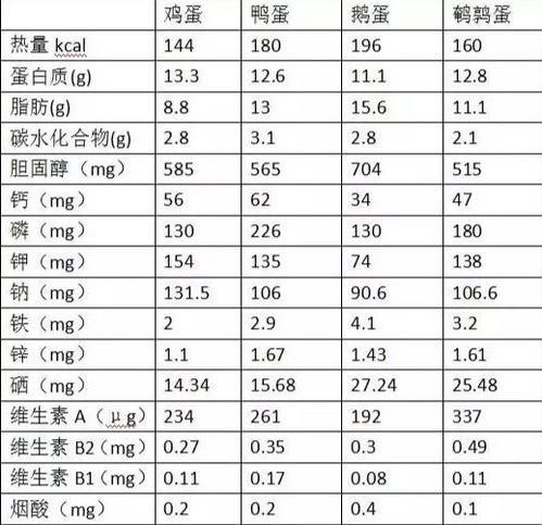 有哪些营养成分存在于鸭蛋中？