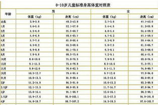 儿童身高体重标准表