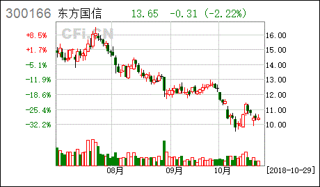 东方国信如何？