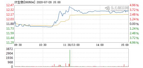 st生物后期走势如何？