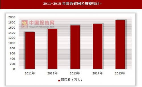 2011 2015年陕西省网名规模和互联网普及率统计