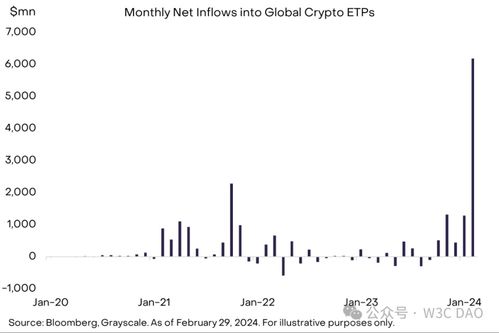灰度二月报告：比特币或于今年刷新历史高点，ETF流入与减半预期推升市场