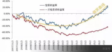 富国基金定投好吗，大家都是怎么选的？