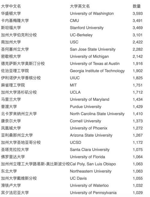 美国的科技巨头公司,最喜欢从哪些大学招员工呢 只有两所藤校跻身前30