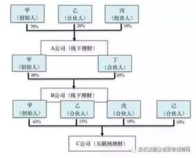 如何设计多业务板块集团公司的股权架构