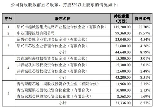 中芯国际股票代码