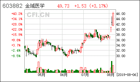 金域医学股票能不能买到