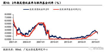 美联储降息的目的是什么？对那些行业影响较大？