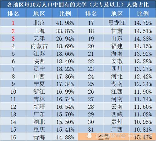 我国各地 教育程度 如何排名 2.18亿人有大学学历