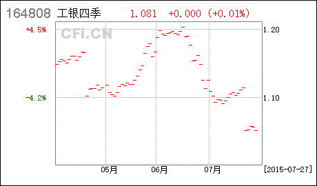 工银四季分红多少？