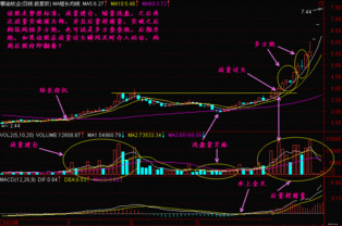 请问盘中放量和盘尾放量都说明什么问题