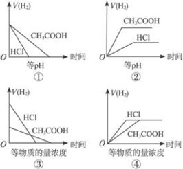 等pH盐酸与醋酸为什么醋酸的物质的量浓度比盐酸的大？