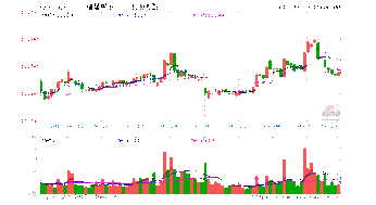 现在的股价&lt;历史最高价的20% 公式怎么弄