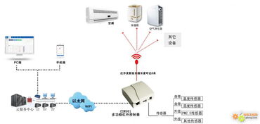 工控自动化应用方案 红外设备远程遥控解决方案 