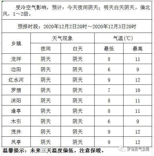 罗甸县气象台2020年12月2日发布乡镇未来24小时天气预报