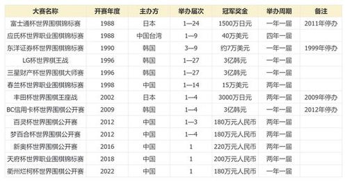 日本围棋*奖金排名,富士通杯世界围棋锦标赛奖金分配