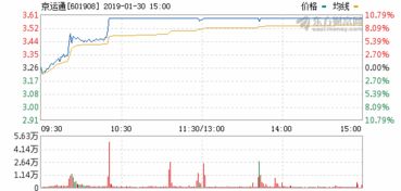 京运通到底属于什么板块