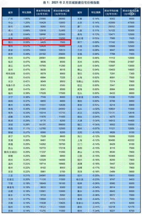 2021年2月百城房价出炉 银川房价环涨0.59