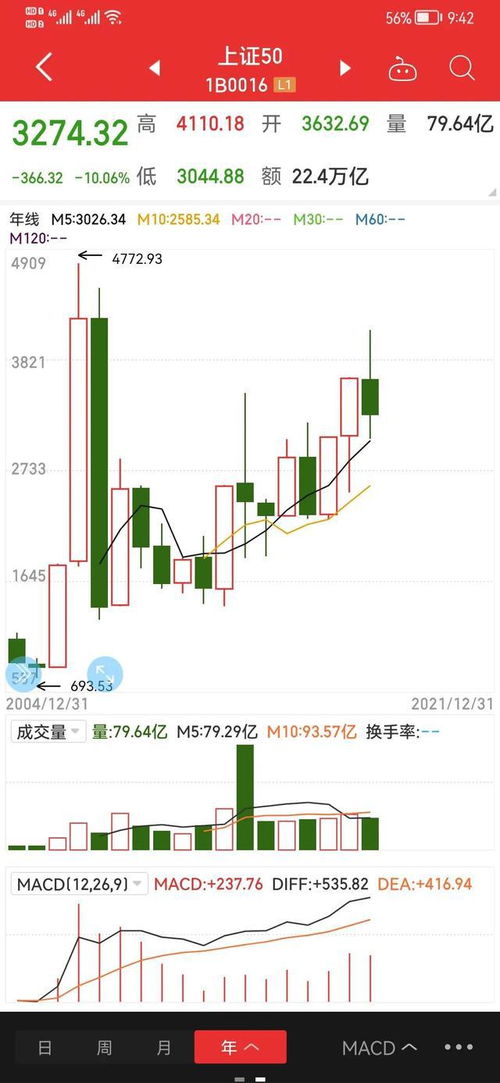 2022年股市指数上到多少点？