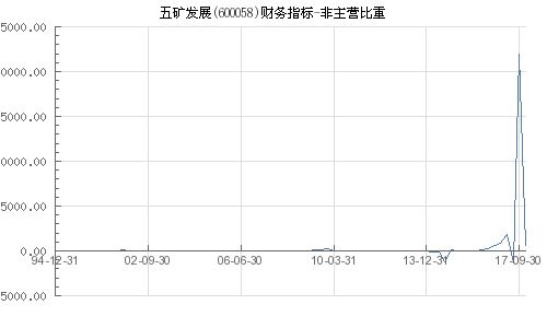 五矿发展主营什么