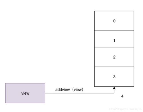 AddView和layoutParams总结