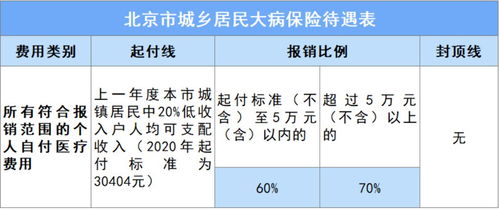 医保大病报销比例(医疗保险大病起付线)