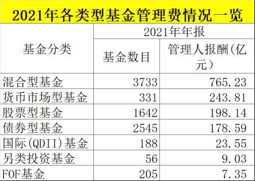 基金管理费收入增加说明了什么?