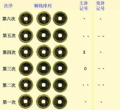 六爻预测学之 起卦方法和干支地支 