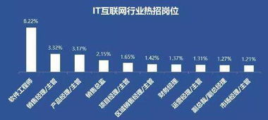 猎聘数据告诉你 为什么IT互联网行业工资那么高 IT培训可以不