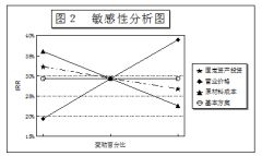 分析盈亏平衡点测算