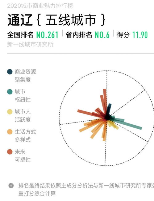 通辽是几线城市 2020年最新排名来了 