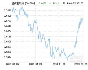 建信互联网加产业升级股票基金收益走势怎样